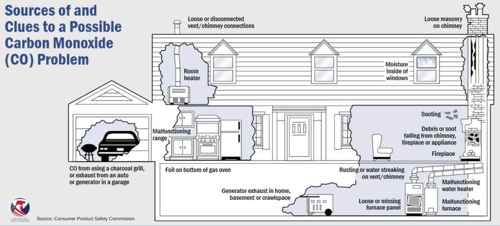 Illustration on where to possibly find a carbon monoxide problem in a house