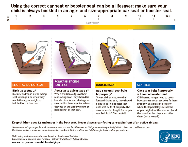 Safety information for correct car seats by age